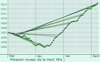 Graphe de la pression atmosphrique prvue pour Rambrouch