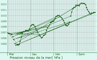 Graphe de la pression atmosphrique prvue pour Plats