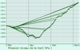 Graphe de la pression atmosphrique prvue pour Longsdorf