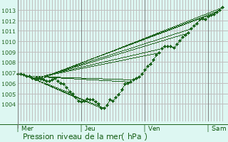 Graphe de la pression atmosphrique prvue pour Lullange