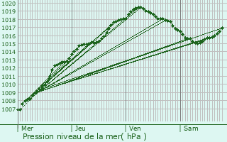Graphe de la pression atmosphrique prvue pour Antwerpen