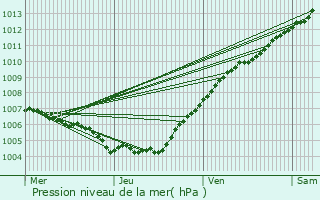 Graphe de la pression atmosphrique prvue pour Ttange