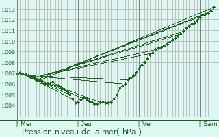 Graphe de la pression atmosphrique prvue pour Strassen