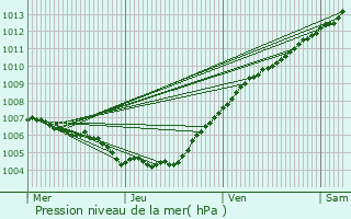 Graphe de la pression atmosphrique prvue pour Pissange