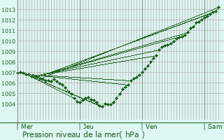 Graphe de la pression atmosphrique prvue pour Colbette