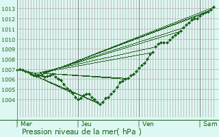 Graphe de la pression atmosphrique prvue pour Hupperdange