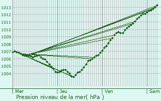 Graphe de la pression atmosphrique prvue pour Kocherei