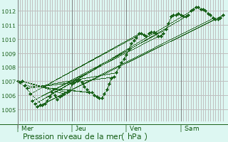 Graphe de la pression atmosphrique prvue pour Blennes