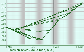 Graphe de la pression atmosphrique prvue pour Burmerange