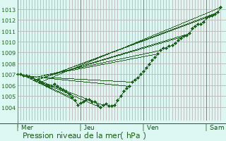 Graphe de la pression atmosphrique prvue pour Erpeldange-lez-Bous