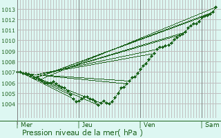 Graphe de la pression atmosphrique prvue pour Oetrange