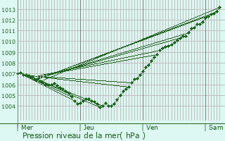 Graphe de la pression atmosphrique prvue pour Gostingen