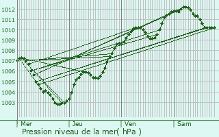 Graphe de la pression atmosphrique prvue pour Bollwiller