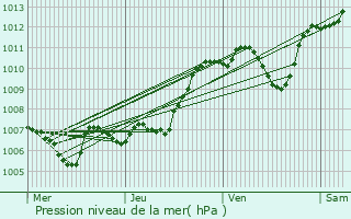 Graphe de la pression atmosphrique prvue pour Tignieu-Jameyzieu