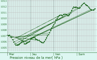 Graphe de la pression atmosphrique prvue pour Mousseaux-ls-Bray