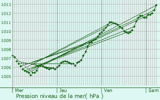 Graphe de la pression atmosphrique prvue pour Chevigny-Saint-Sauveur