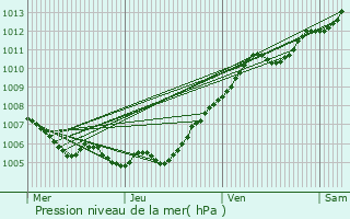 Graphe de la pression atmosphrique prvue pour Commercy