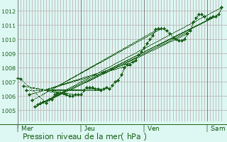 Graphe de la pression atmosphrique prvue pour Chtillon-sur-Seine