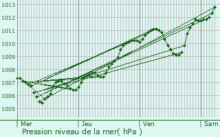 Graphe de la pression atmosphrique prvue pour Chaponost