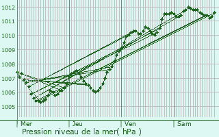 Graphe de la pression atmosphrique prvue pour Auxerre