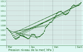 Graphe de la pression atmosphrique prvue pour Morionvilliers
