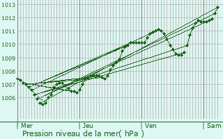 Graphe de la pression atmosphrique prvue pour Charbonnires-les-Bains