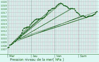 Graphe de la pression atmosphrique prvue pour Putte