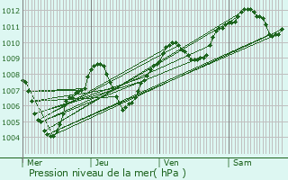 Graphe de la pression atmosphrique prvue pour Caluire-et-Cuire