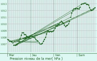 Graphe de la pression atmosphrique prvue pour Boulazac