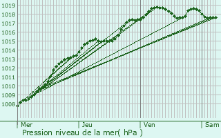 Graphe de la pression atmosphrique prvue pour Mons-en-Baroeul