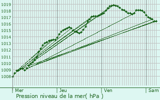 Graphe de la pression atmosphrique prvue pour Woluw-Saint-Lambert