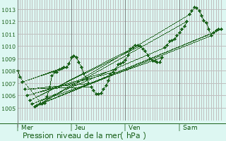 Graphe de la pression atmosphrique prvue pour Vichy