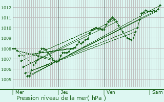 Graphe de la pression atmosphrique prvue pour Saint-Galmier