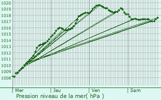 Graphe de la pression atmosphrique prvue pour Douai