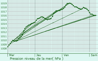 Graphe de la pression atmosphrique prvue pour Herstappe