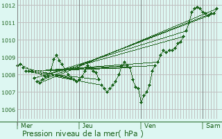 Graphe de la pression atmosphrique prvue pour Mont-de-Marsan