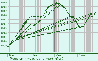 Graphe de la pression atmosphrique prvue pour Halen