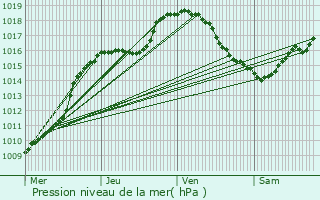 Graphe de la pression atmosphrique prvue pour Ferme du Flamand