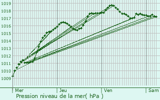 Graphe de la pression atmosphrique prvue pour Deiffelt