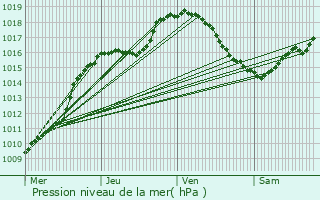 Graphe de la pression atmosphrique prvue pour Wincrange