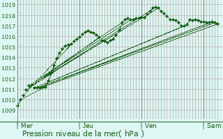 Graphe de la pression atmosphrique prvue pour Wincrange