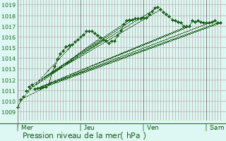 Graphe de la pression atmosphrique prvue pour Wilwerwiltz