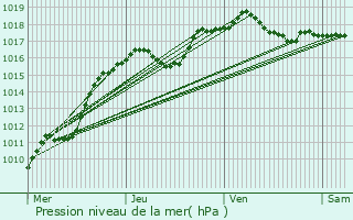 Graphe de la pression atmosphrique prvue pour Noertrange