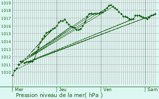 Graphe de la pression atmosphrique prvue pour Michelau