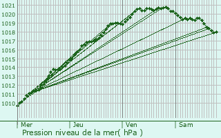 Graphe de la pression atmosphrique prvue pour Barfleur