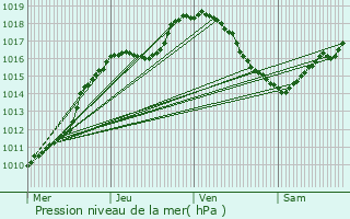 Graphe de la pression atmosphrique prvue pour Warken