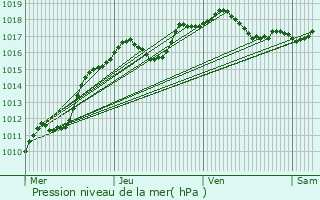 Graphe de la pression atmosphrique prvue pour Lannen