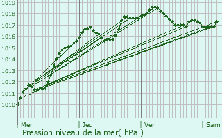 Graphe de la pression atmosphrique prvue pour Petit-Nobressart