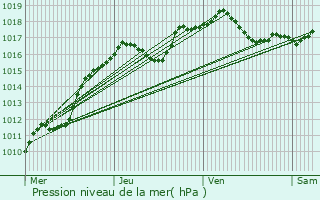 Graphe de la pression atmosphrique prvue pour Goeblange