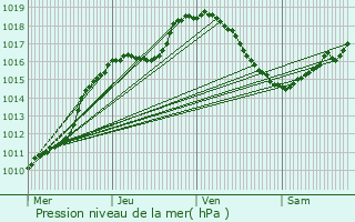 Graphe de la pression atmosphrique prvue pour Beckerich